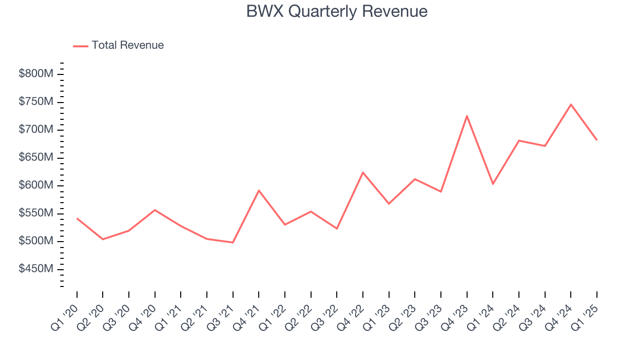 BWX Quarterly Revenue