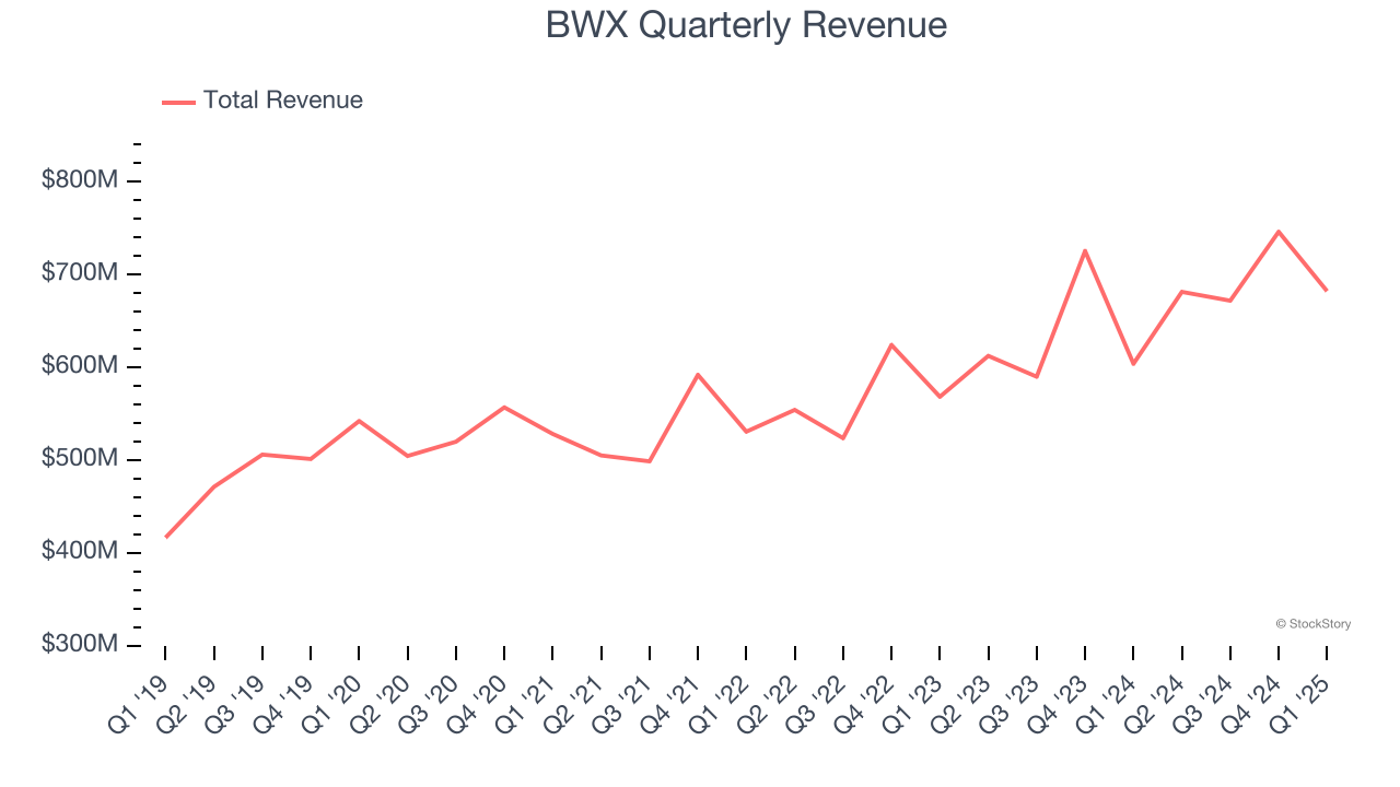 BWX Quarterly Revenue