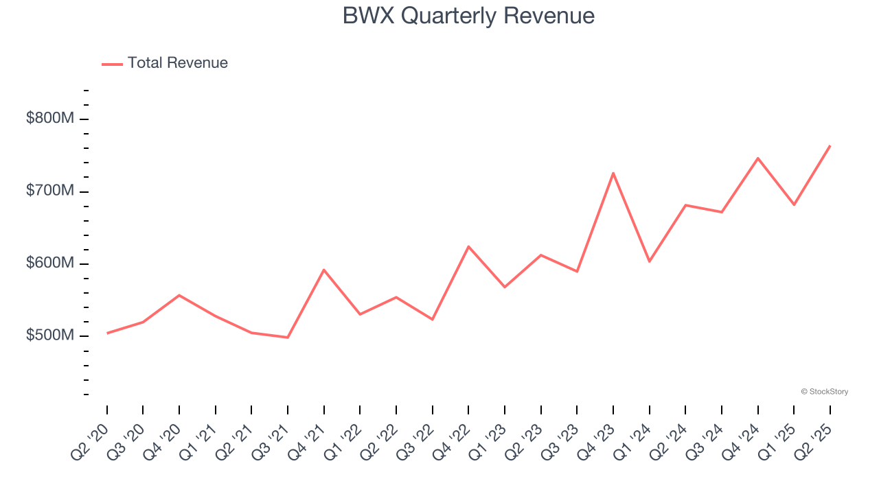 BWX Quarterly Revenue