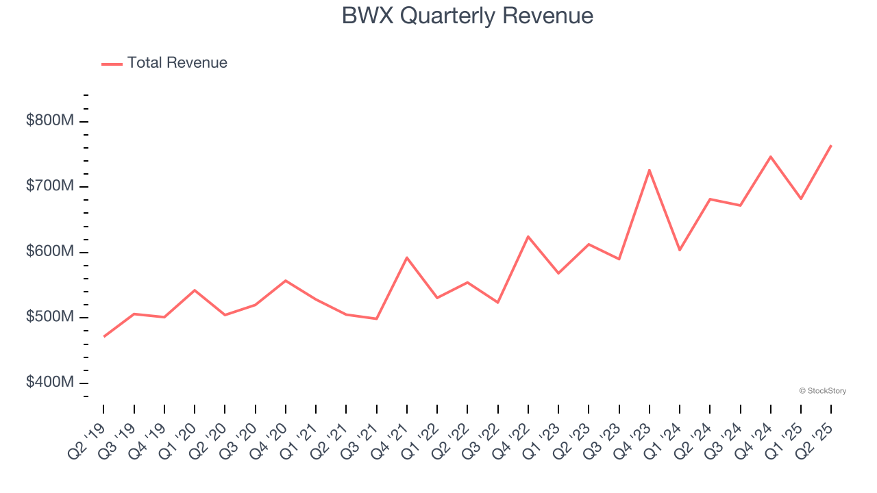 BWX Quarterly Revenue