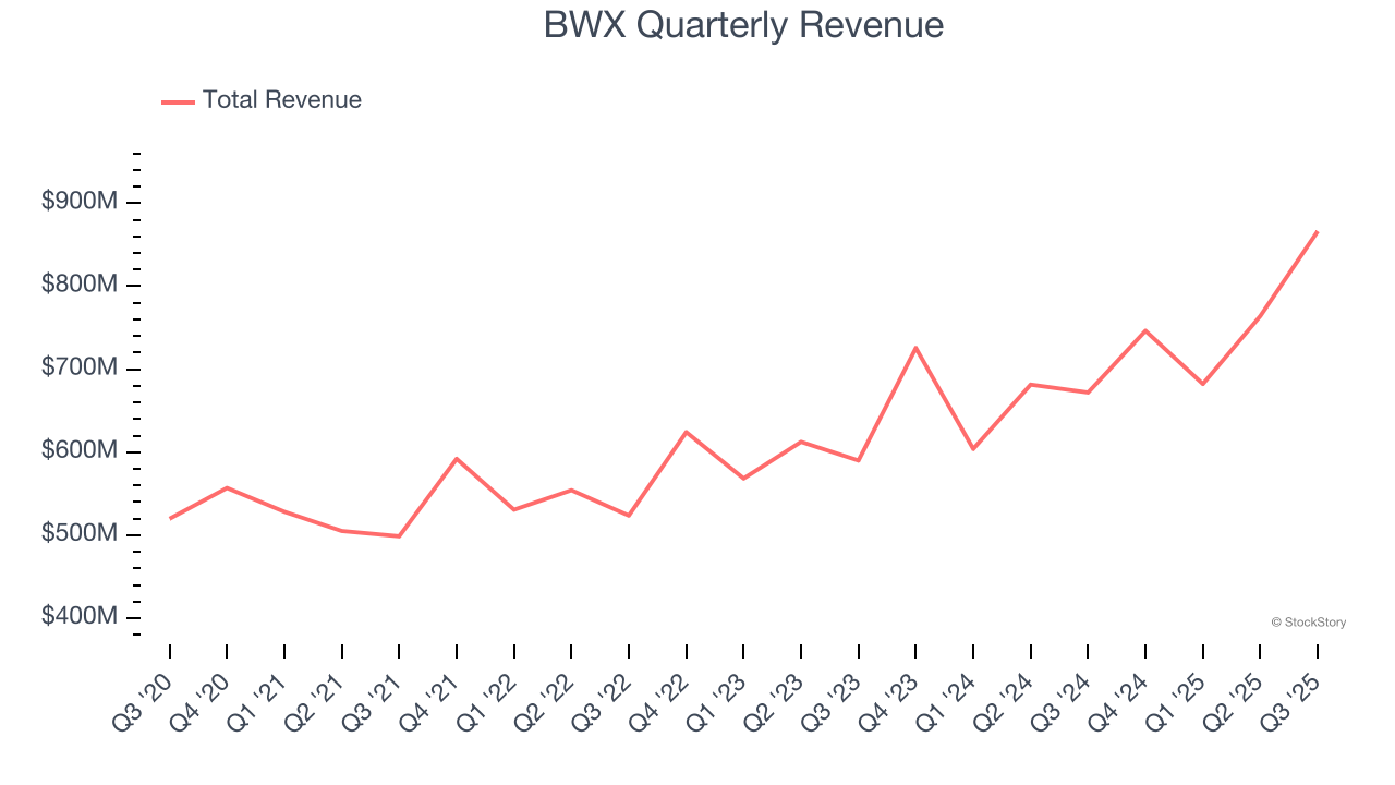 BWX Quarterly Revenue