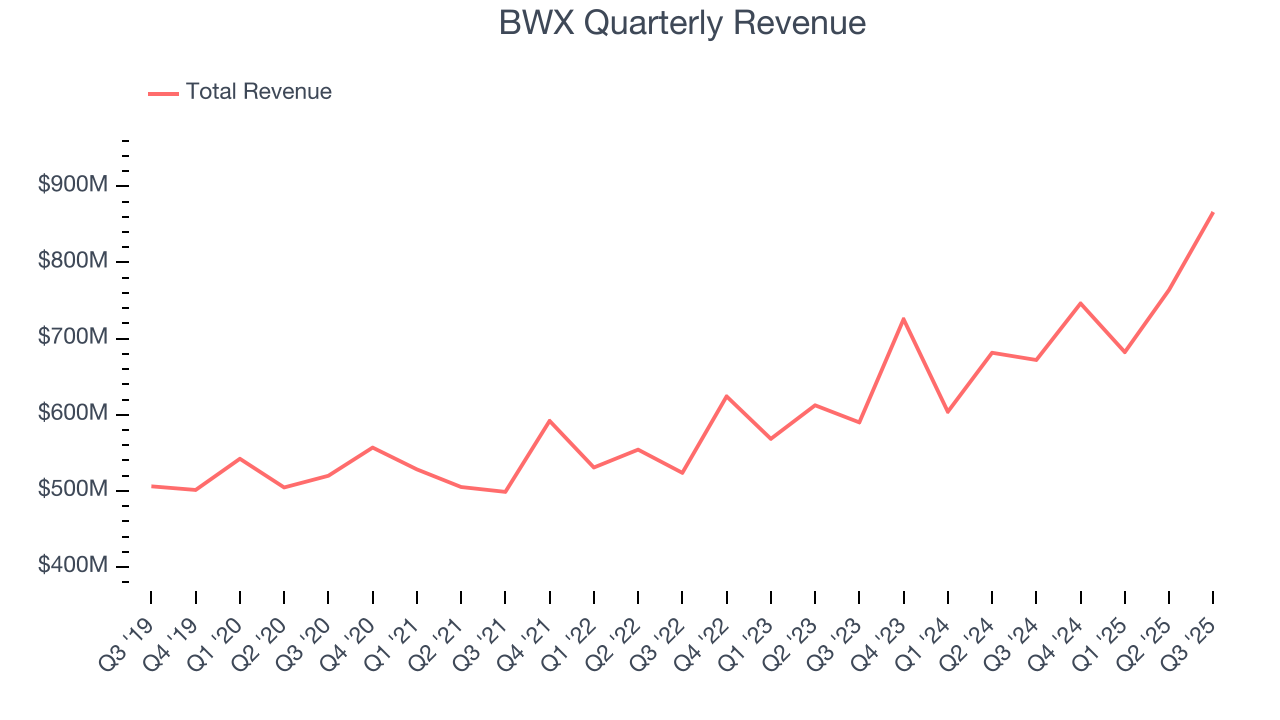 BWX Quarterly Revenue