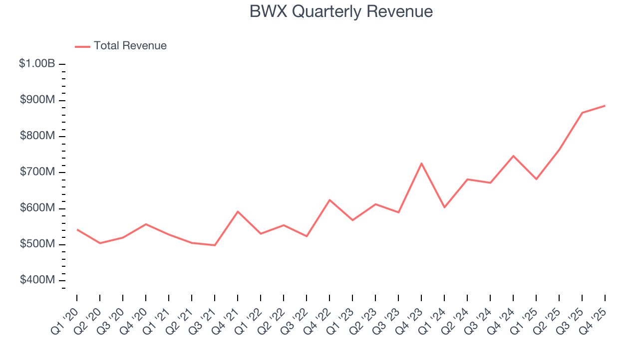 BWX Quarterly Revenue