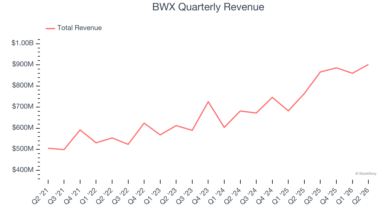BWX Quarterly Revenue