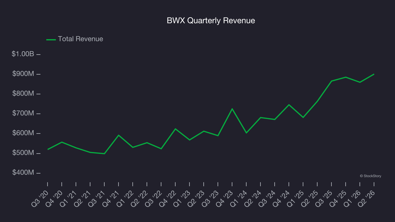 BWX Quarterly Revenue