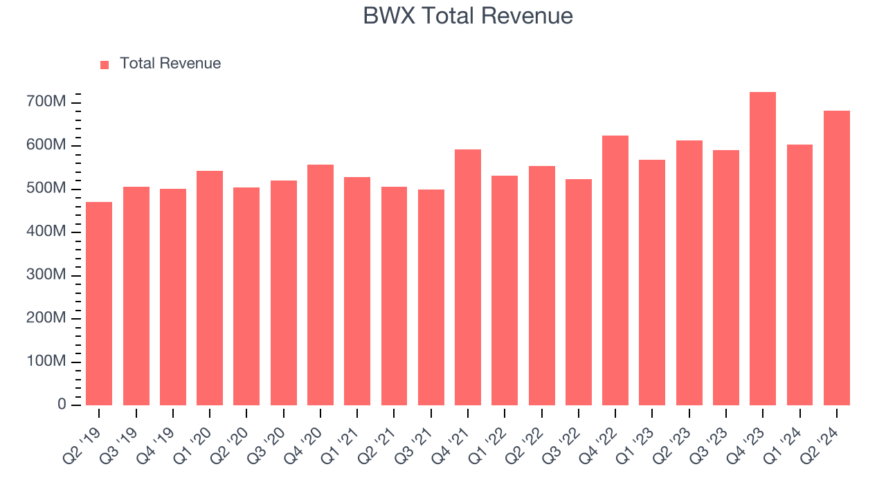 BWX Total Revenue