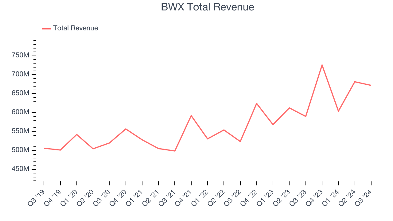 BWX Total Revenue