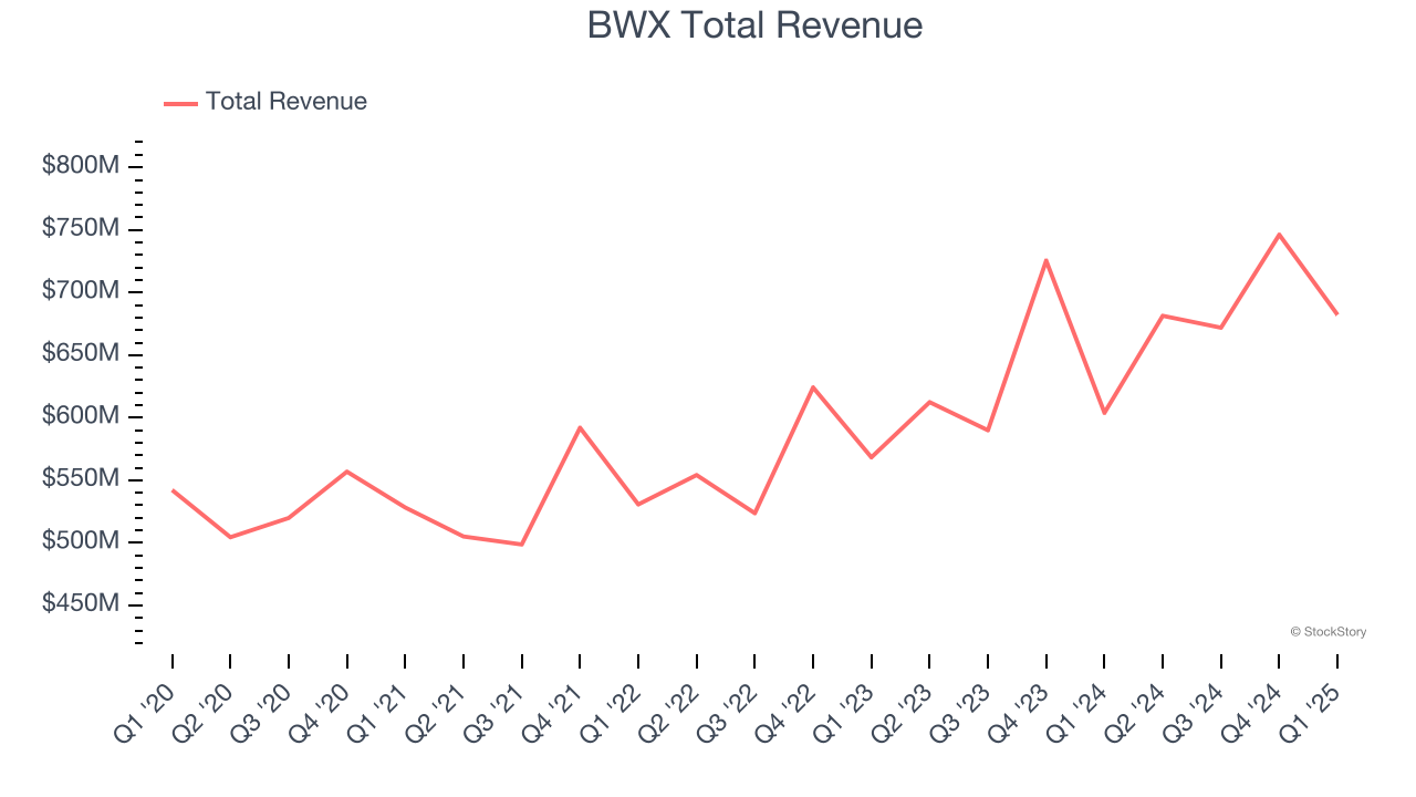 BWX Total Revenue