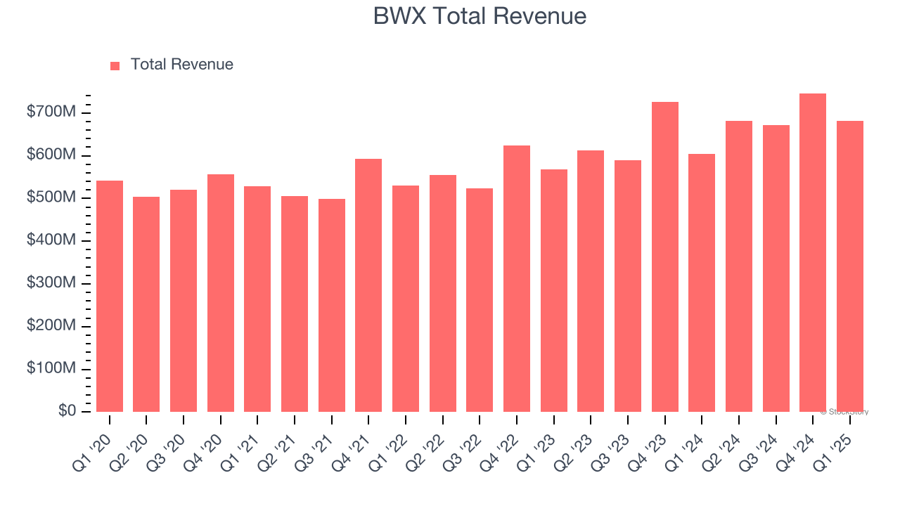 BWX Total Revenue