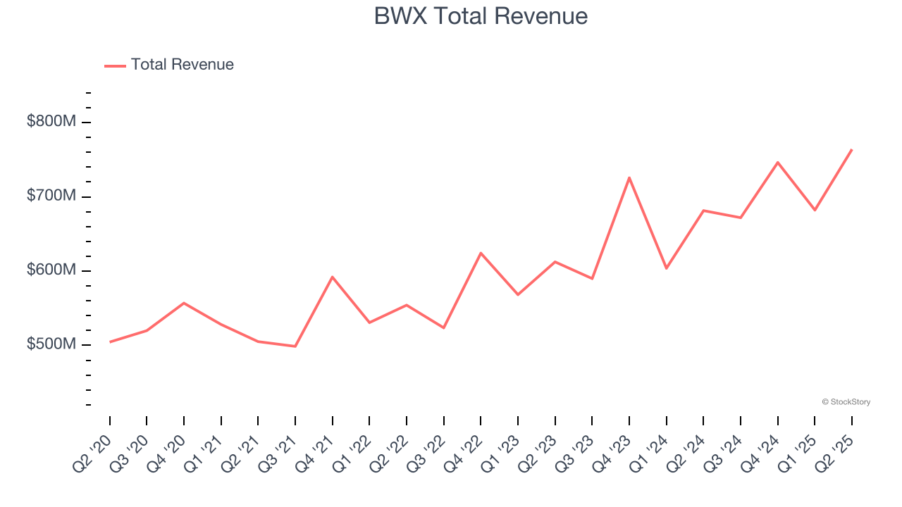 BWX Total Revenue
