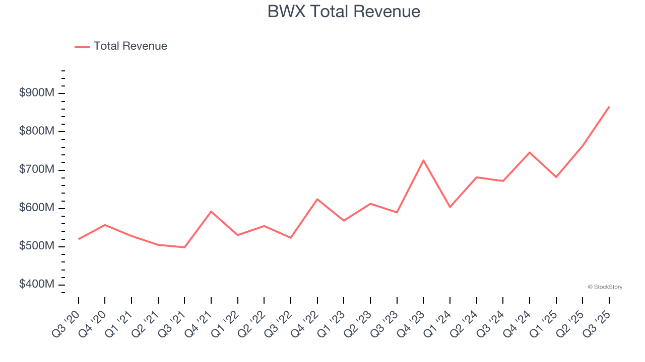 BWX Total Revenue