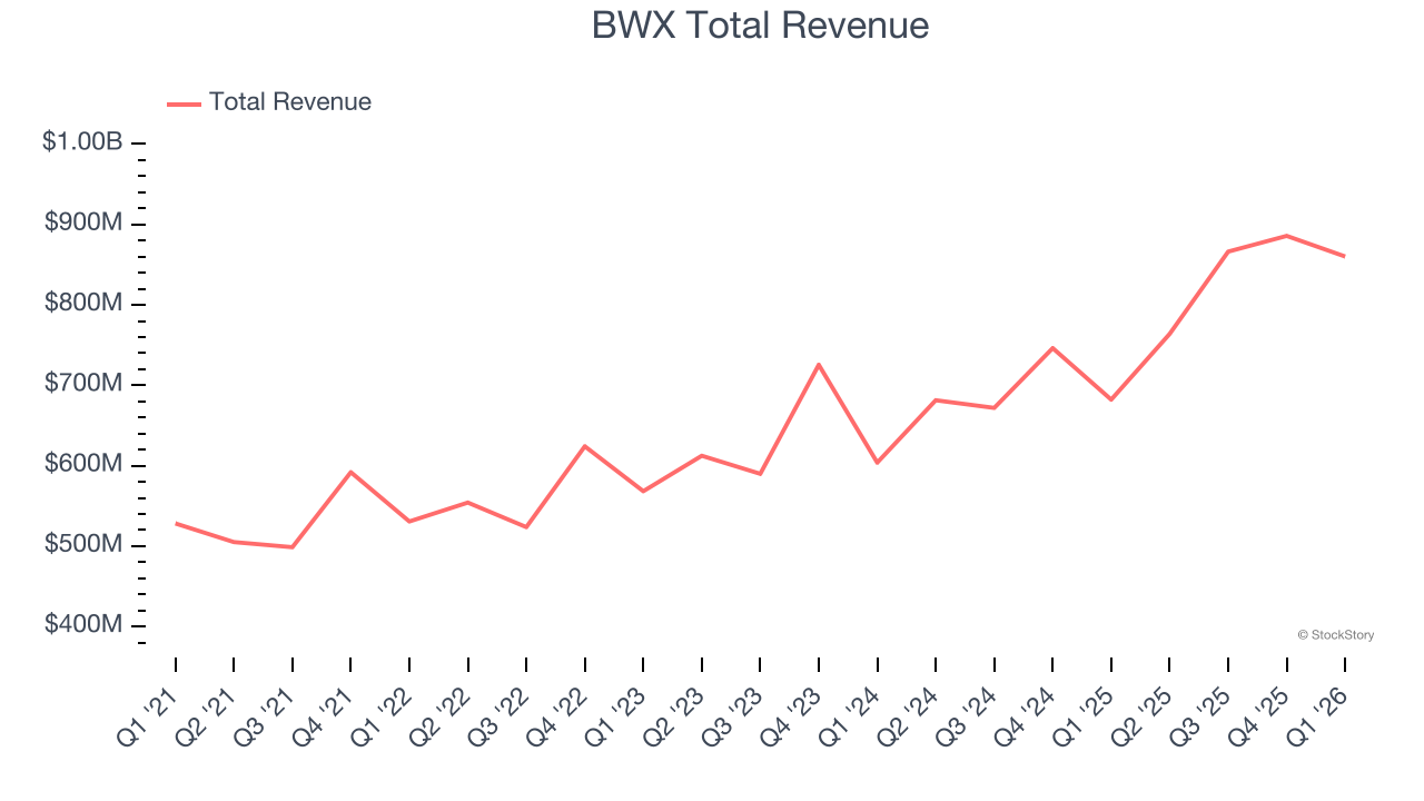BWX Total Revenue
