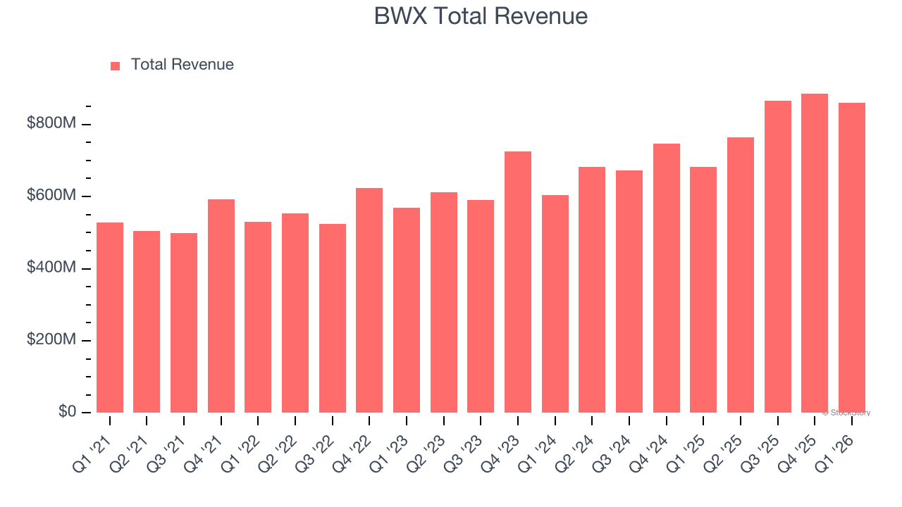 BWX Total Revenue