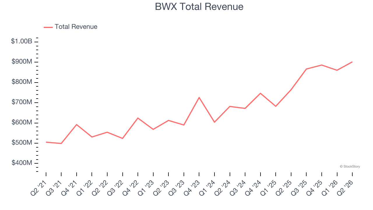 BWX Total Revenue