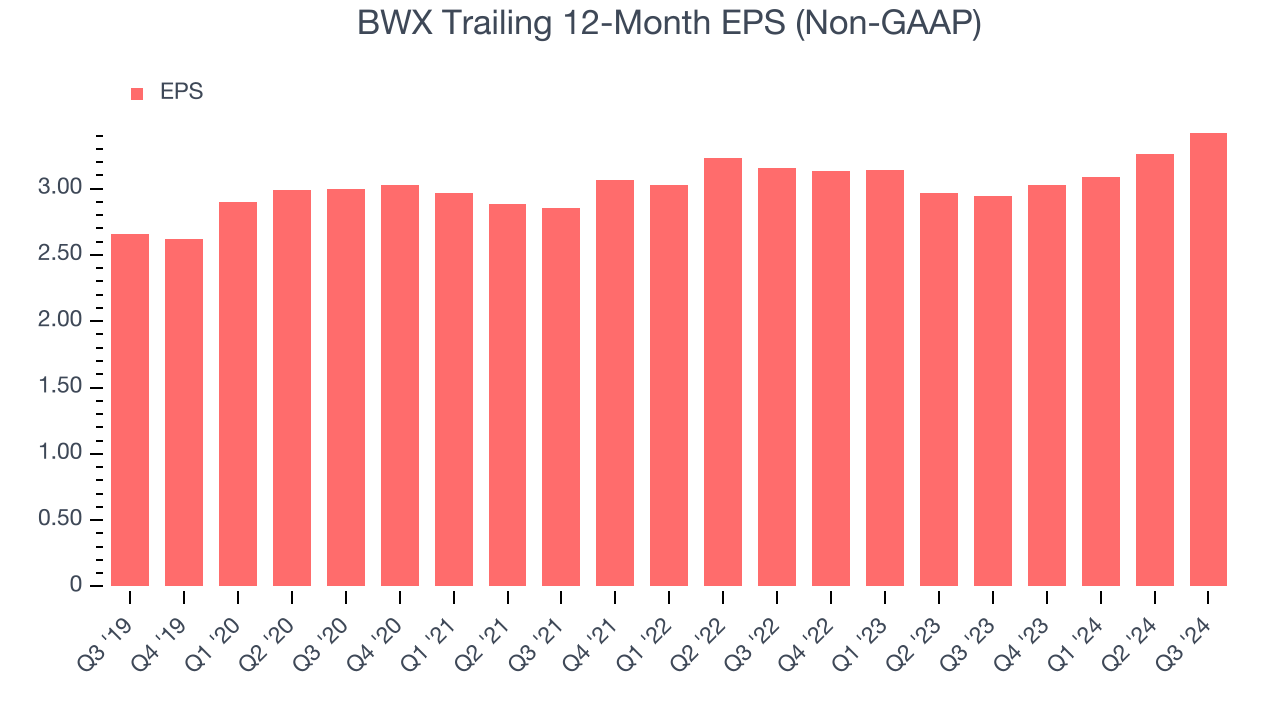 BWX Trailing 12-Month EPS (Non-GAAP)