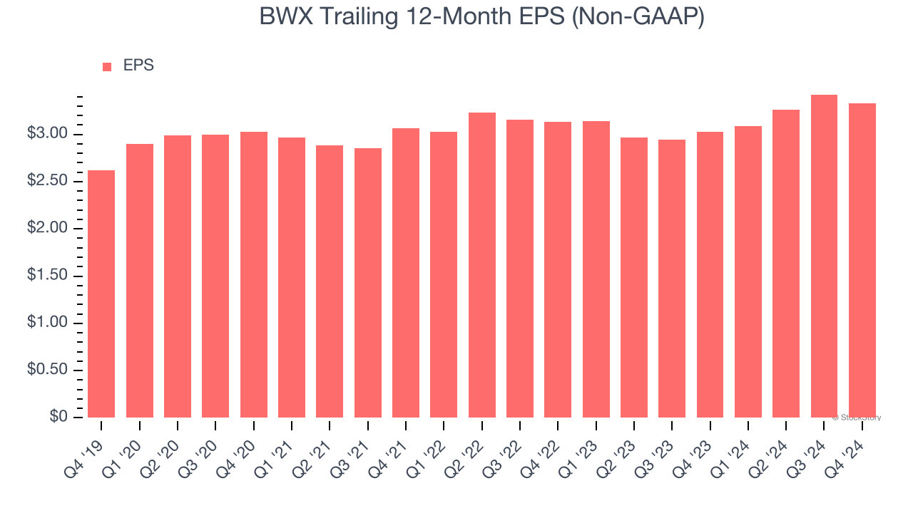 BWX Trailing 12-Month EPS (Non-GAAP)