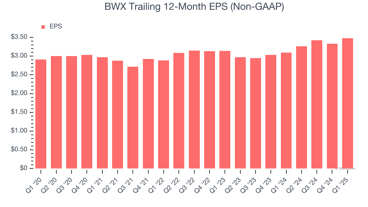 BWX Trailing 12-Month EPS (Non-GAAP)