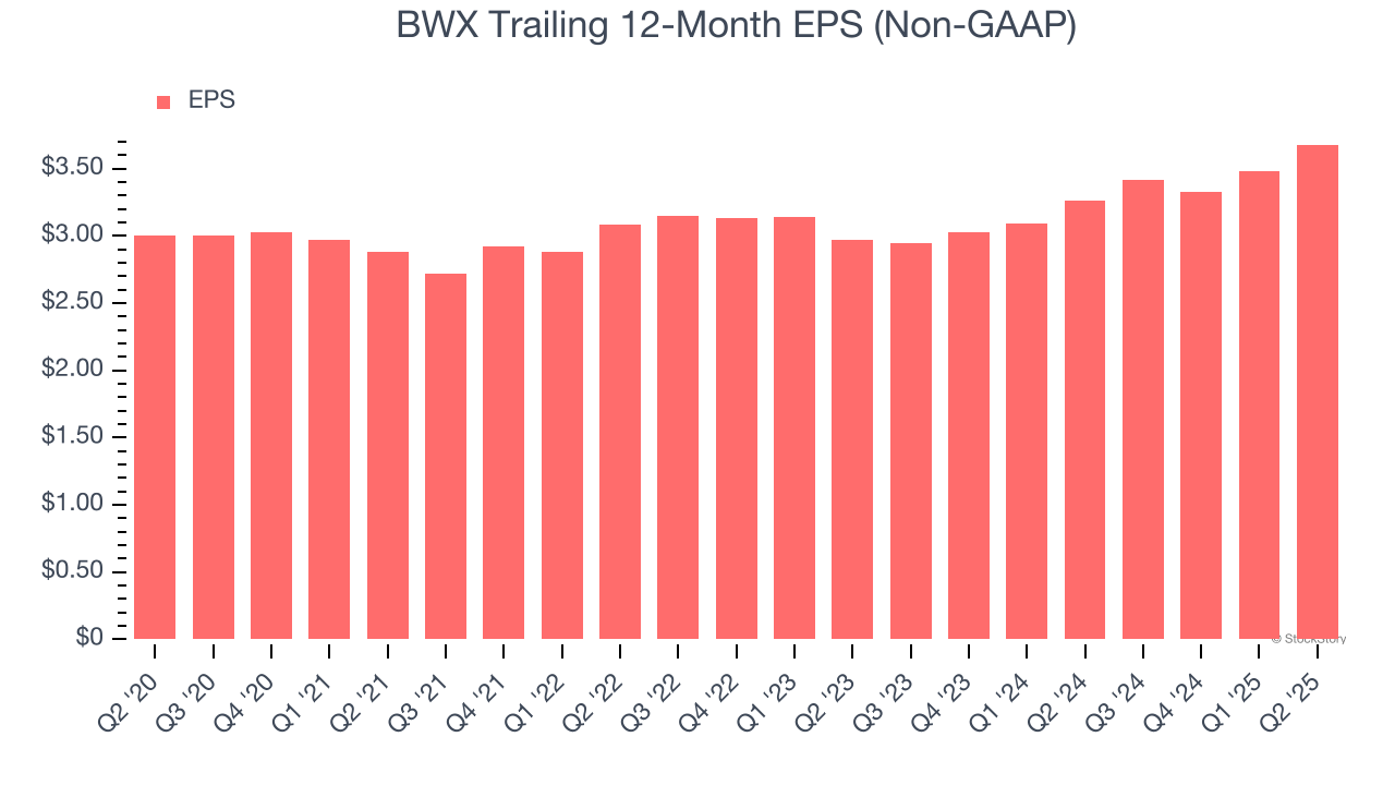 BWX Trailing 12-Month EPS (Non-GAAP)