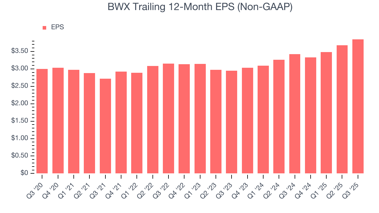 BWX Trailing 12-Month EPS (Non-GAAP)