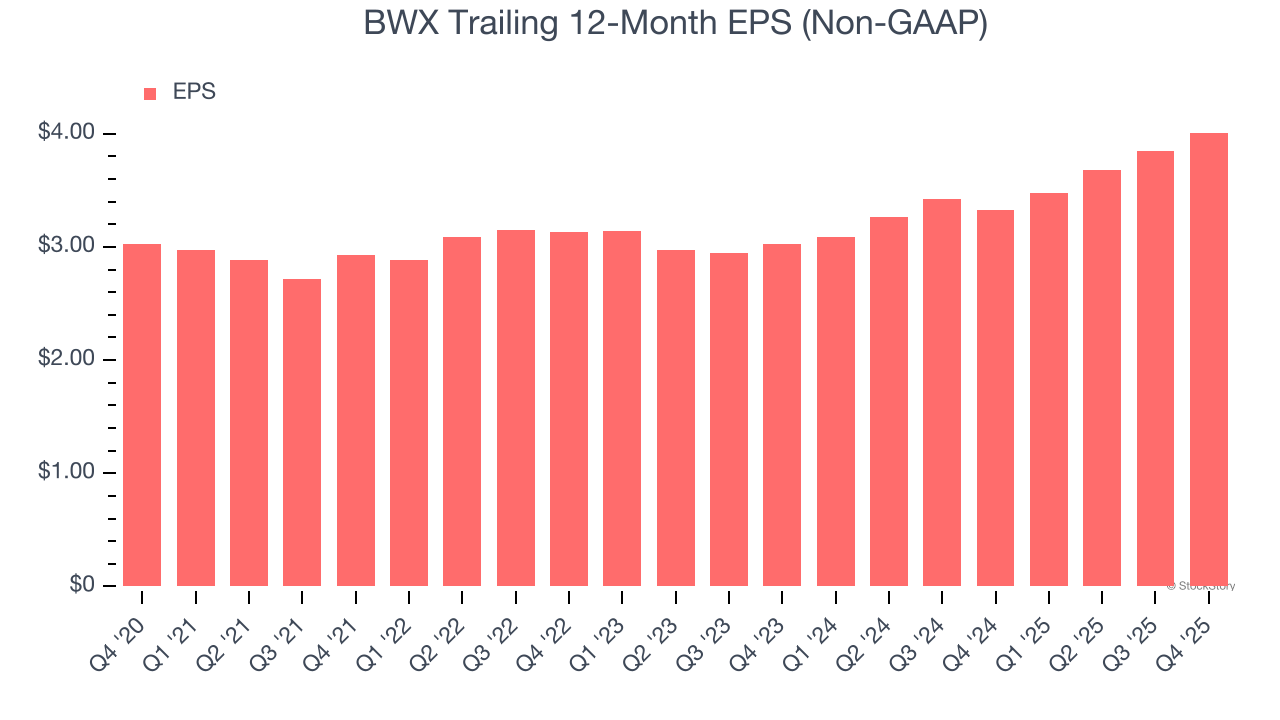 BWX Trailing 12-Month EPS (Non-GAAP)