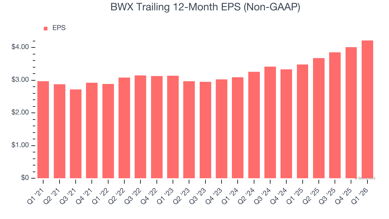 BWX Trailing 12-Month EPS (Non-GAAP)