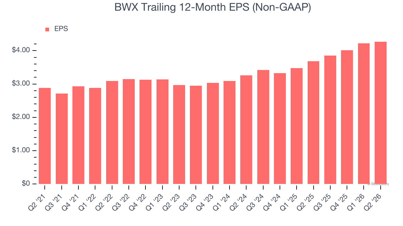 BWX Trailing 12-Month EPS (Non-GAAP)