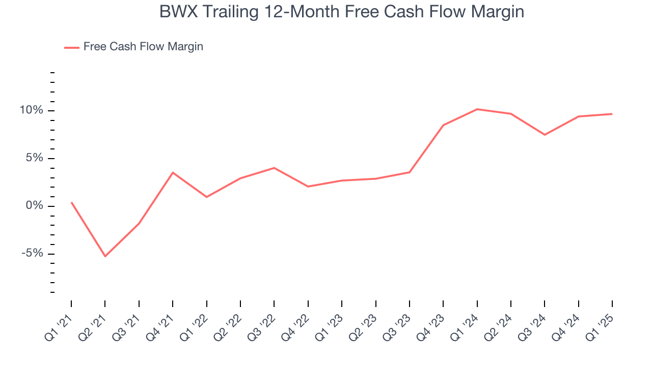 BWX Trailing 12-Month Free Cash Flow Margin