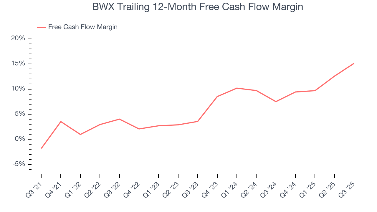 BWX Trailing 12-Month Free Cash Flow Margin