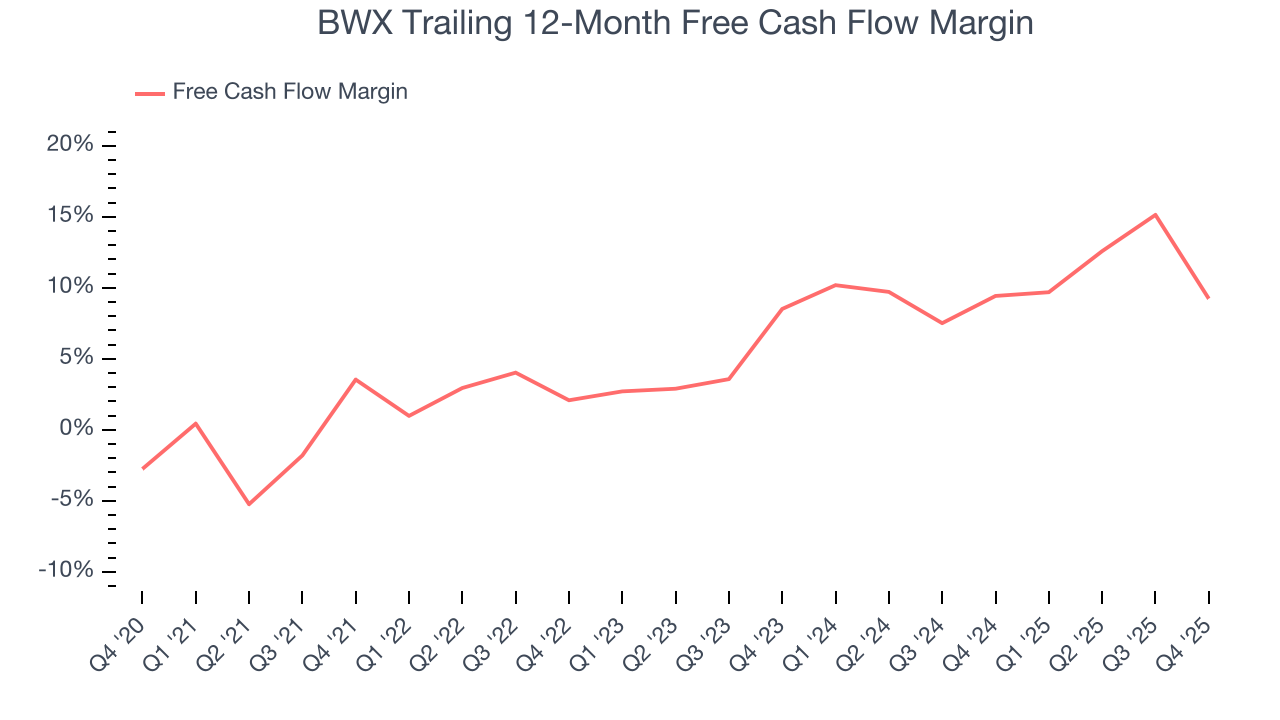 BWX Trailing 12-Month Free Cash Flow Margin