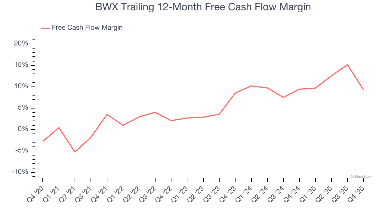 BWX Trailing 12-Month Free Cash Flow Margin