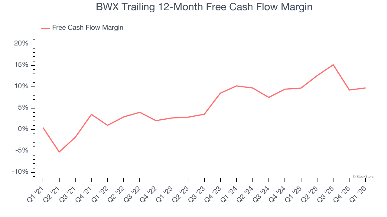 BWX Trailing 12-Month Free Cash Flow Margin