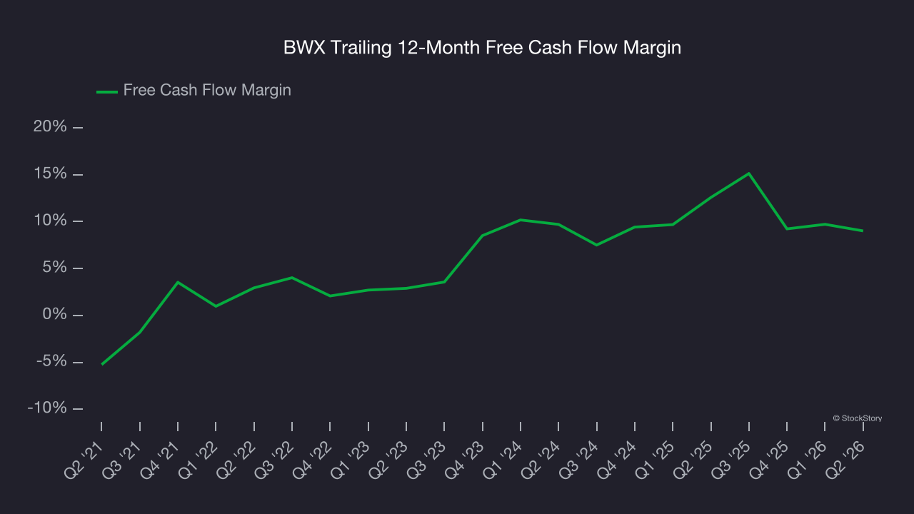 BWX Trailing 12-Month Free Cash Flow Margin