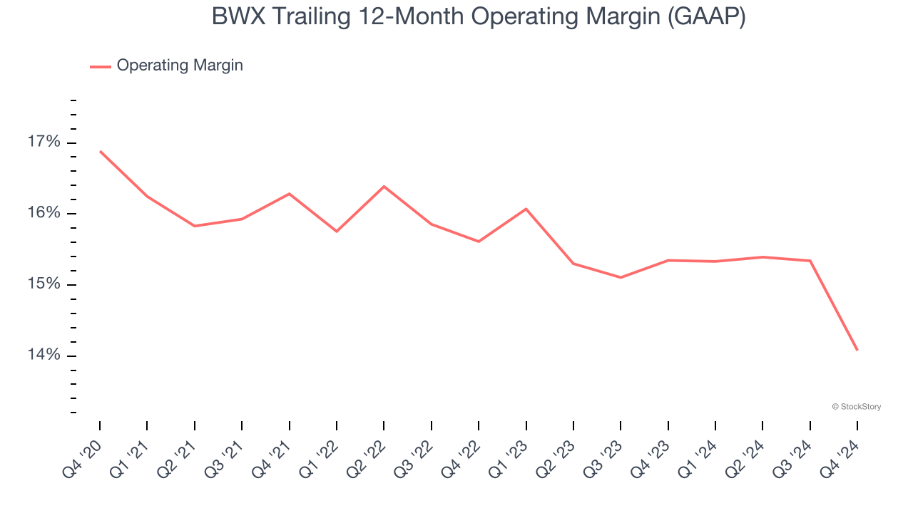 BWX Trailing 12-Month Operating Margin (GAAP)