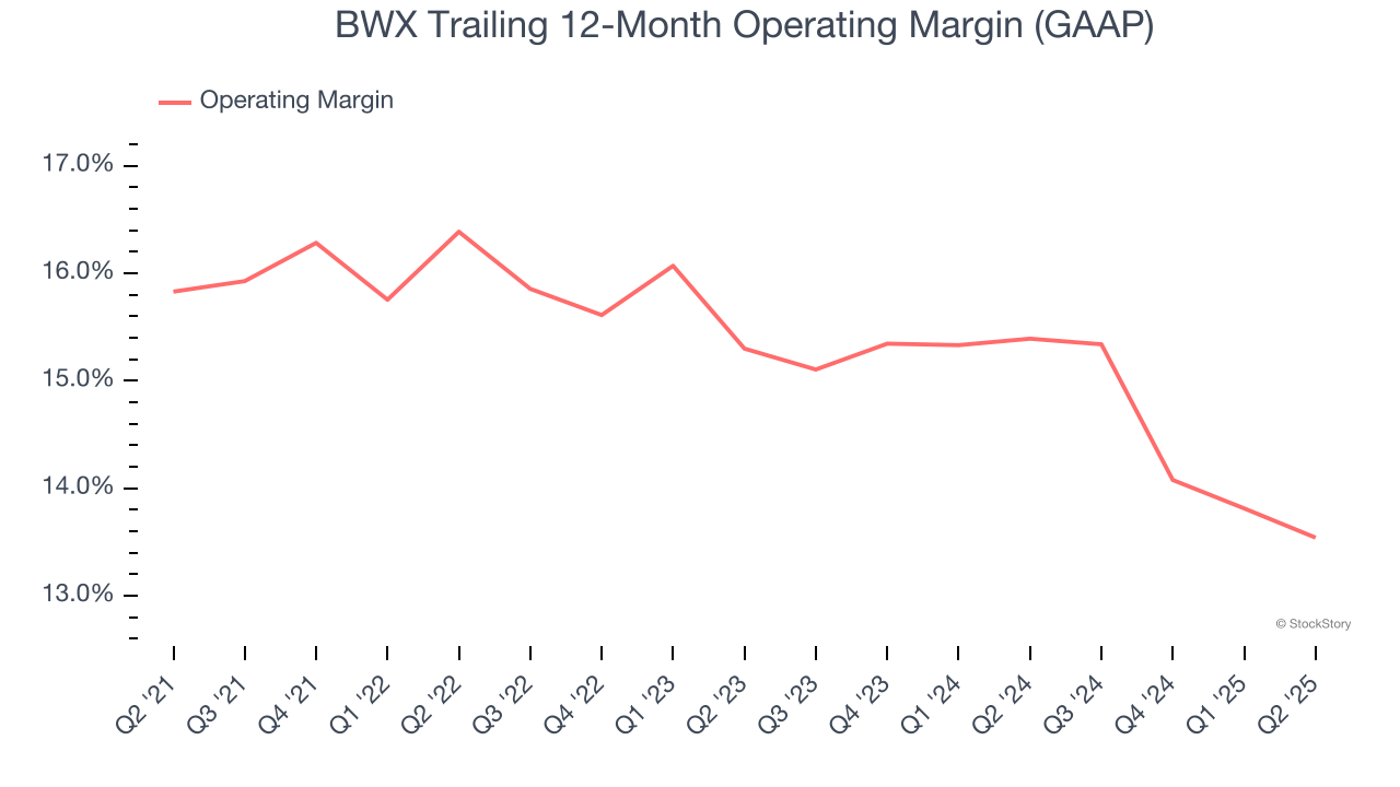 BWX Trailing 12-Month Operating Margin (GAAP)