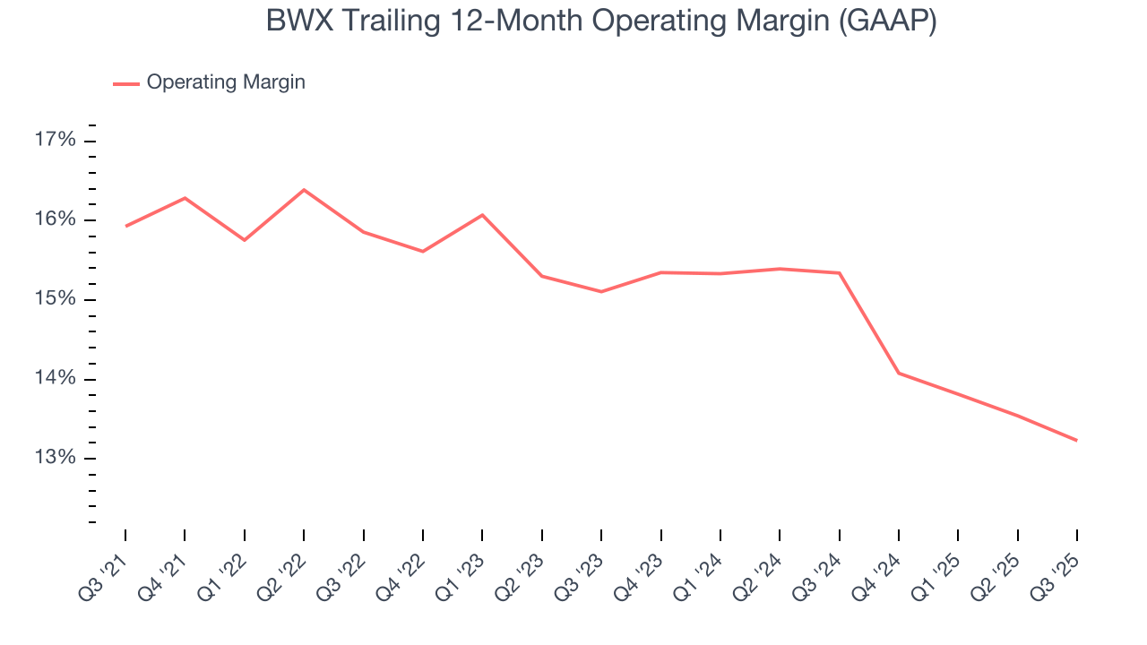 BWX Trailing 12-Month Operating Margin (GAAP)