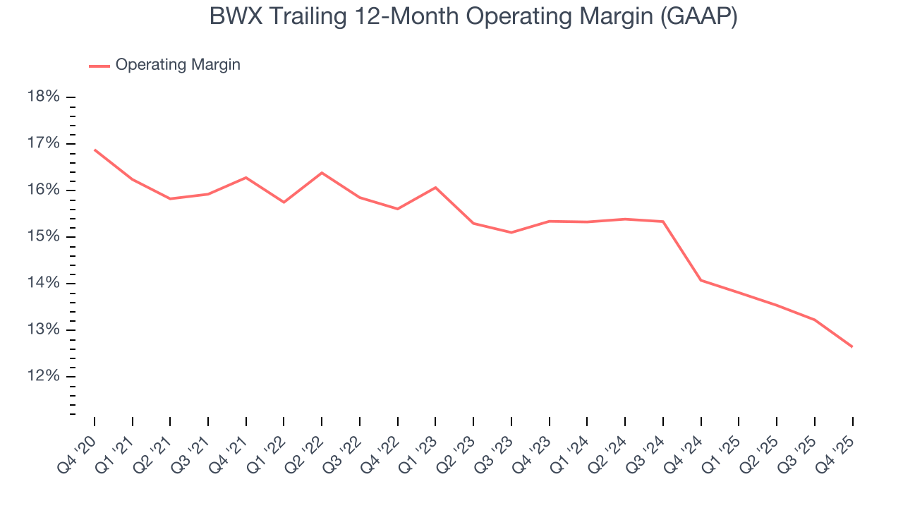 BWX Trailing 12-Month Operating Margin (GAAP)