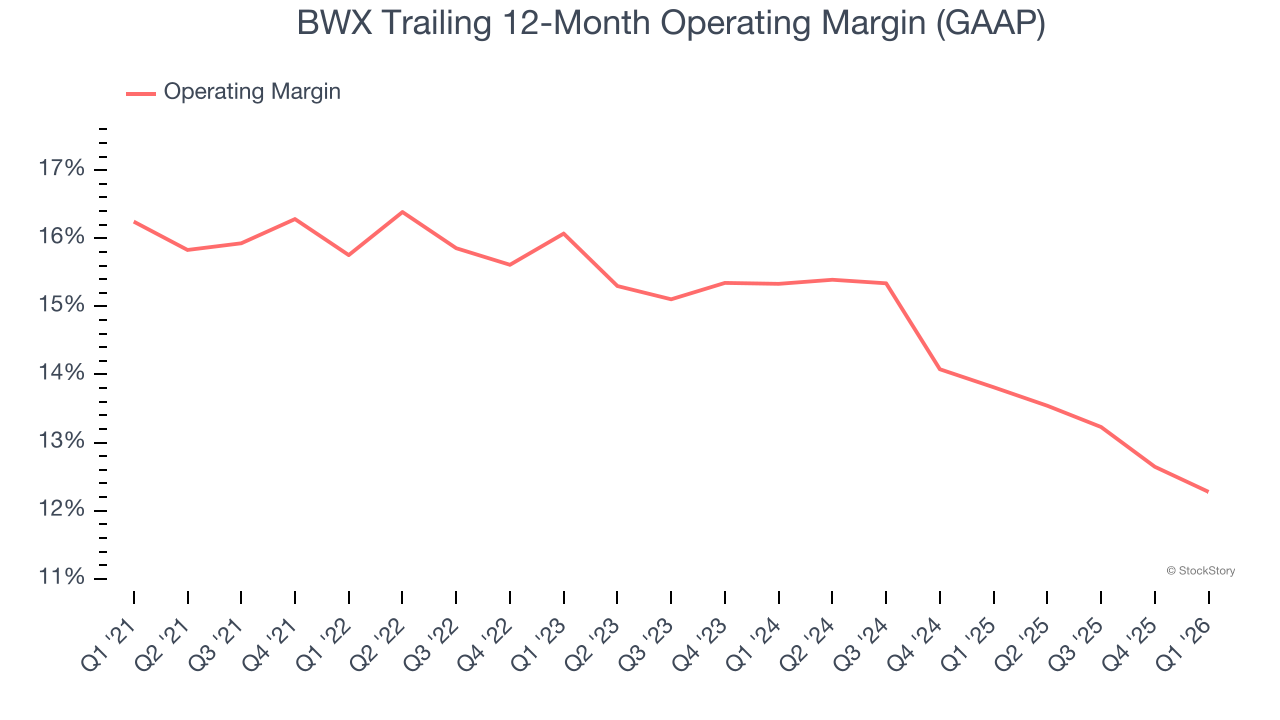 BWX Trailing 12-Month Operating Margin (GAAP)