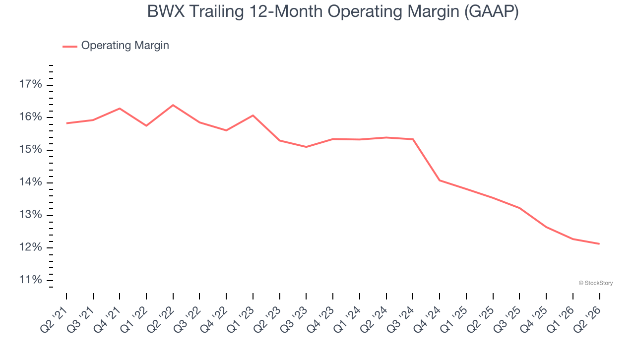 BWX Trailing 12-Month Operating Margin (GAAP)