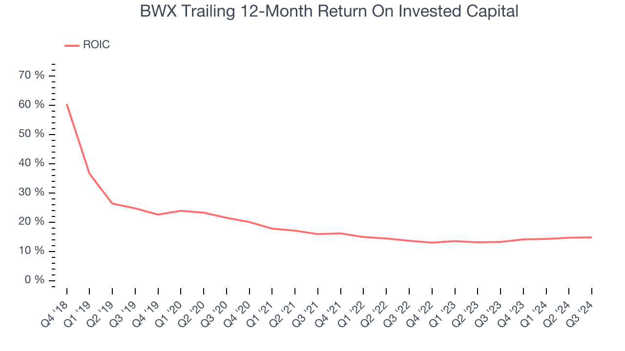 BWX Trailing 12-Month Return On Invested Capital