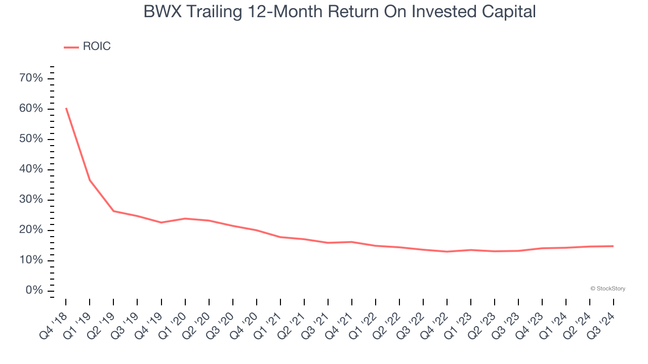 BWX Trailing 12-Month Return On Invested Capital