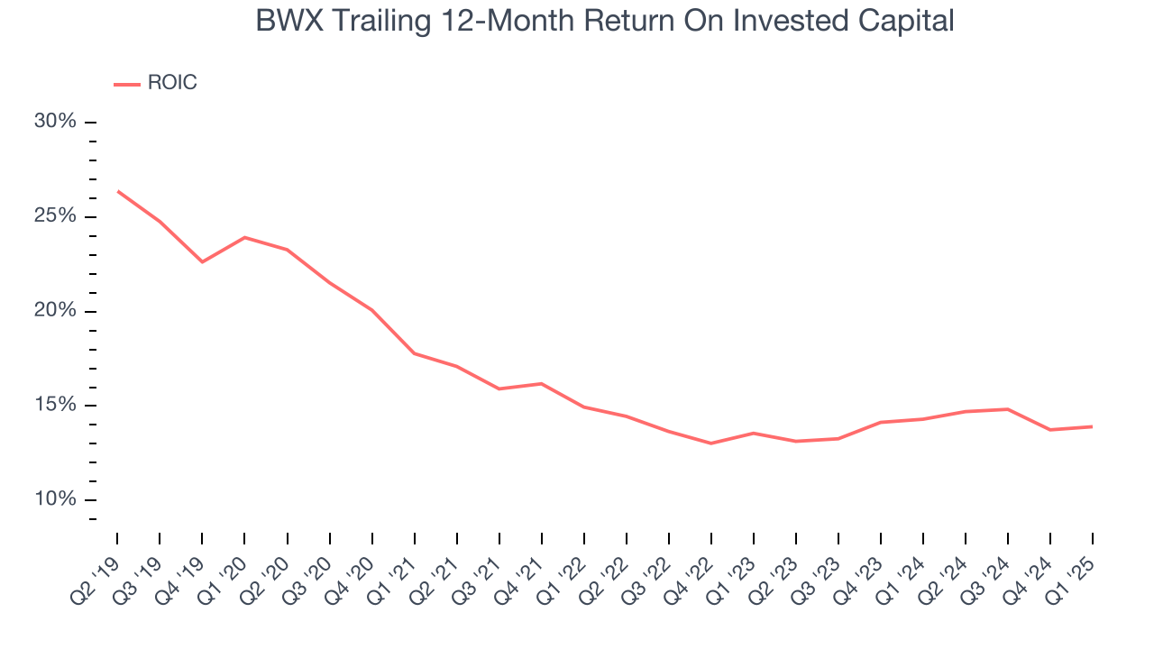 BWX Trailing 12-Month Return On Invested Capital