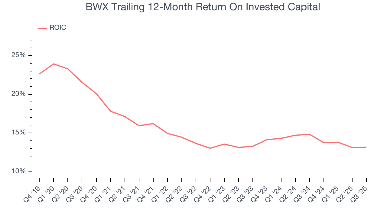 BWX Trailing 12-Month Return On Invested Capital