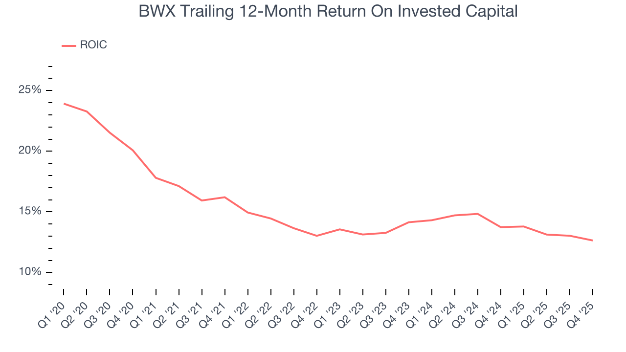 BWX Trailing 12-Month Return On Invested Capital