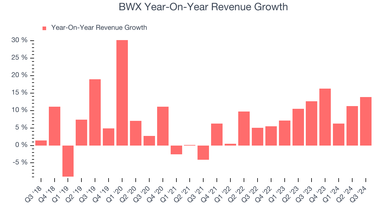 BWX Year-On-Year Revenue Growth