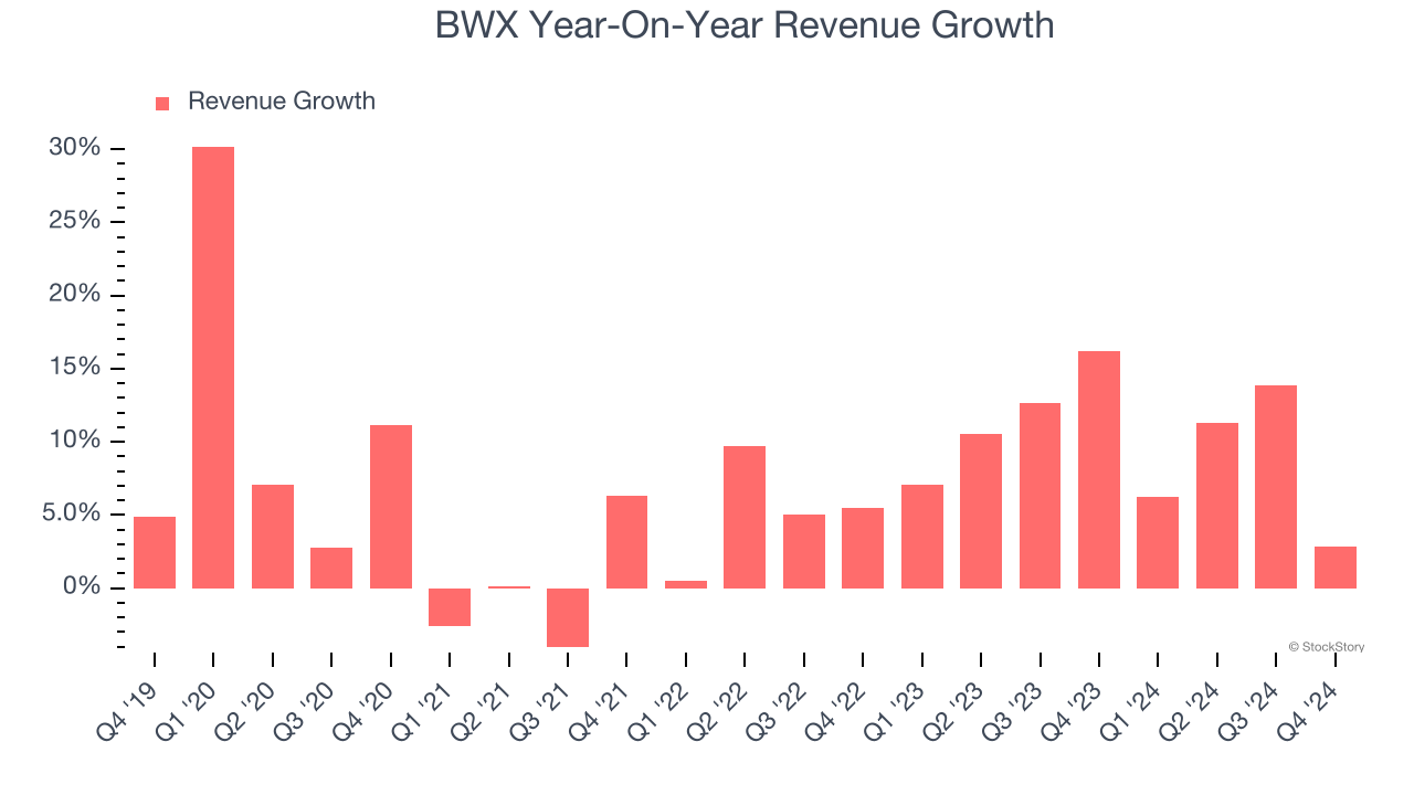 BWX Year-On-Year Revenue Growth