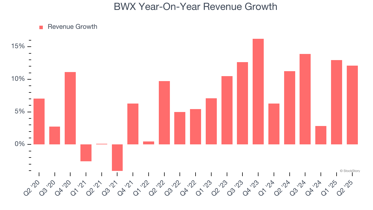 BWX Year-On-Year Revenue Growth