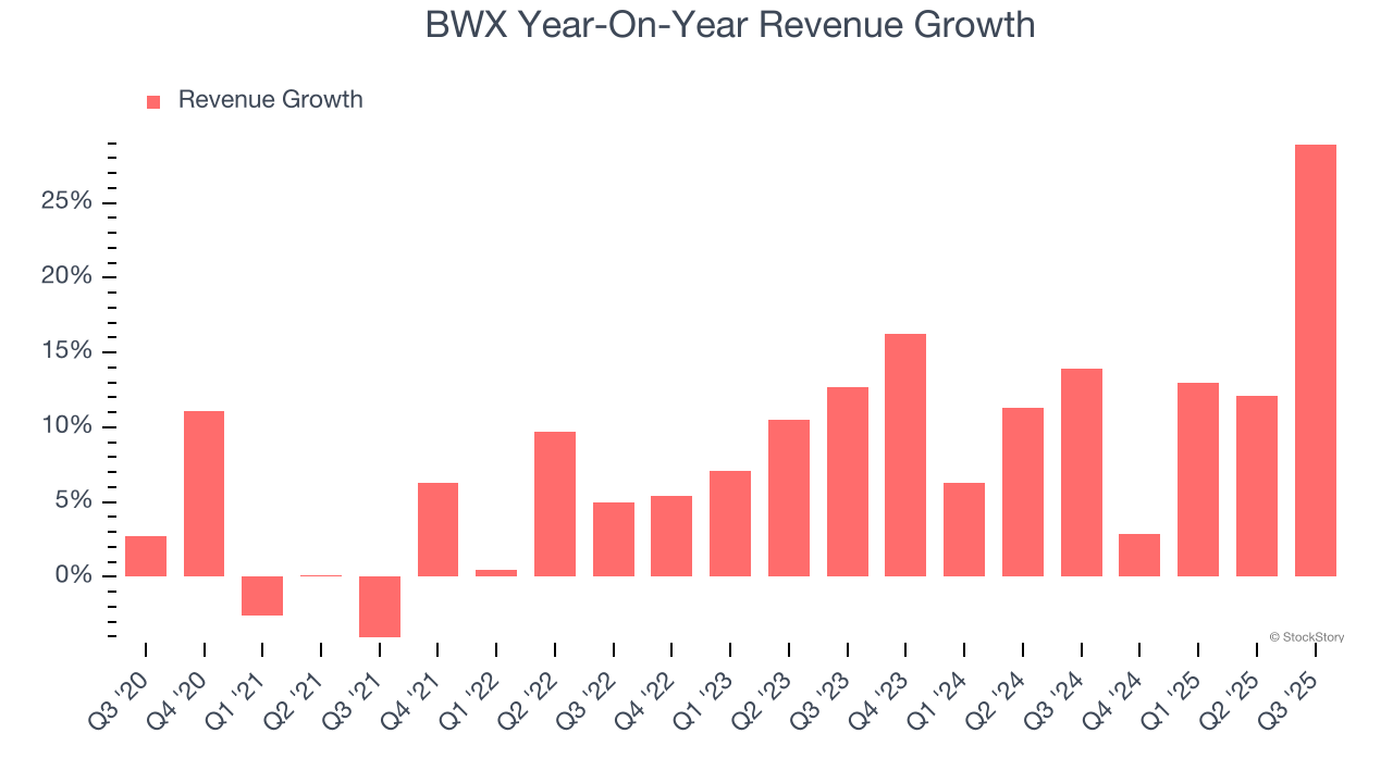BWX Year-On-Year Revenue Growth