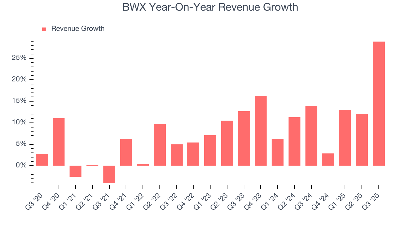 BWX Year-On-Year Revenue Growth