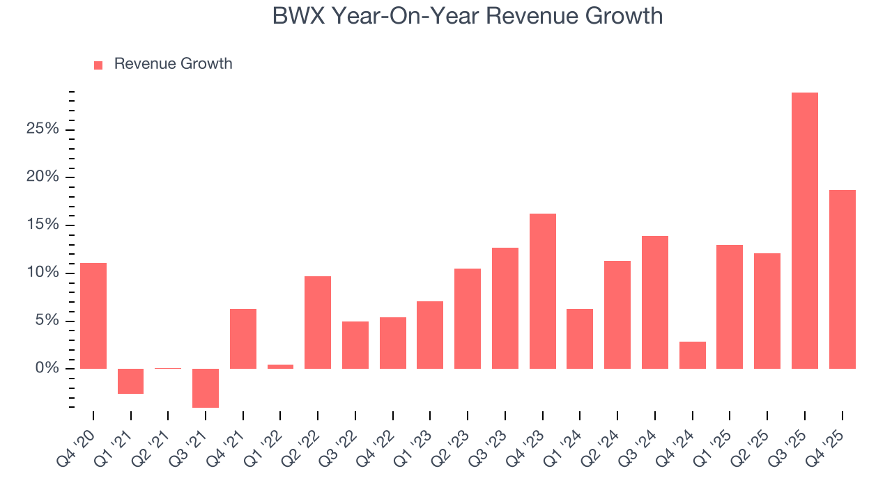BWX Year-On-Year Revenue Growth