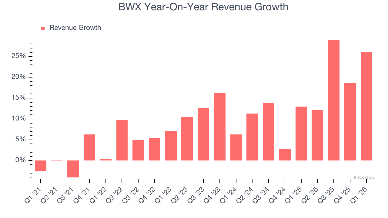 BWX Year-On-Year Revenue Growth